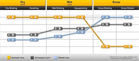 Braking and handling of all season tyres compared to summer and winter tyres