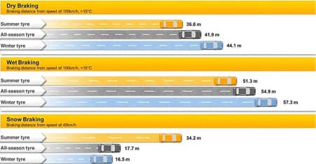 Braking and handling of all season tyres compared to summer and winter tyres