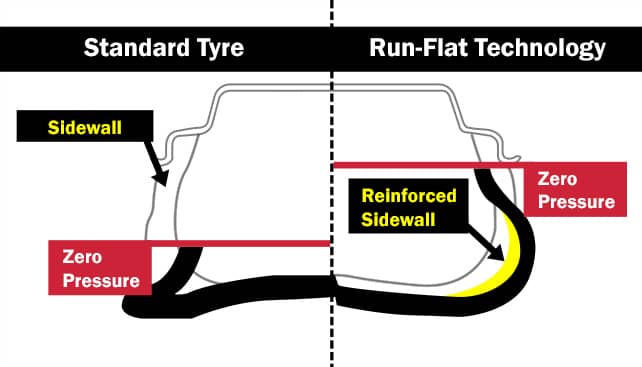 Run flat technology