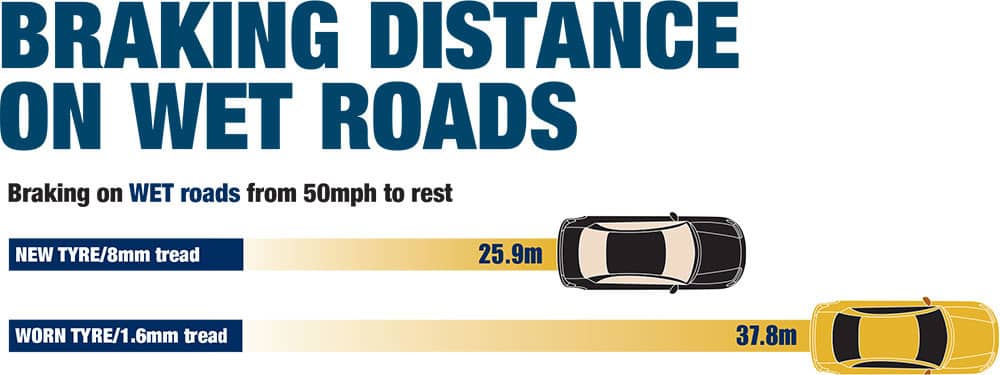 Braking distance on wet roads