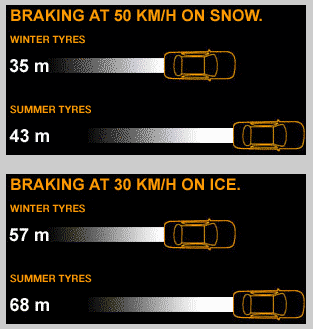 Braking distances with winter tyres